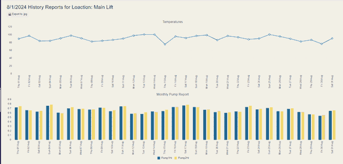 Pump Run Graph